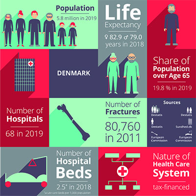 Access - Country profile Denmark - The healthcare system in numbers